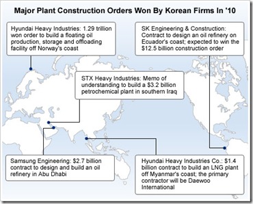 coreia
