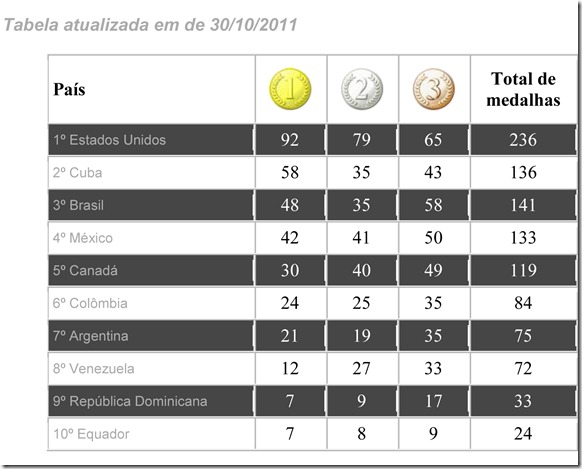 medalhas medalhas